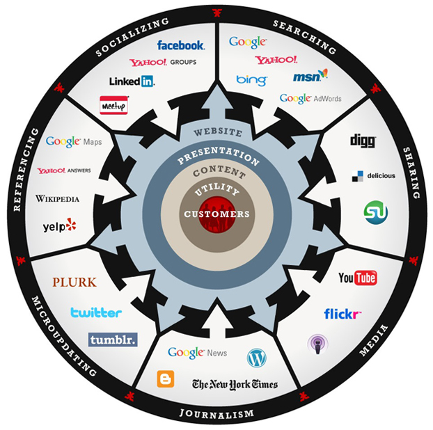 Web Marketing Universe